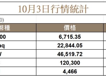 OpenAI 帶動美股續創新高，比特幣強勢回歸 120K，BNB 再創新高 