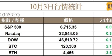 OpenAI 帶動美股續創新高,比特幣強勢回歸 120K,BNB 再創新高