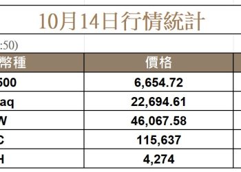 投資人逢低買進，比特幣主導地位上升 