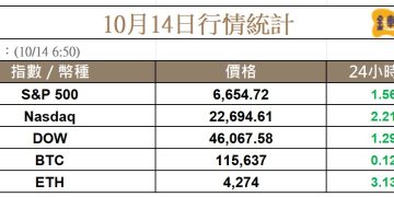 投資人逢低買進,比特幣主導地位上升