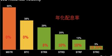 永遠在高點買入!微策略再加碼 220 枚,坐擁 64 萬枚比特幣