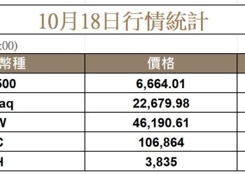 美中緊張緩解，比特幣由 103K 反彈，Arthur Hayes 準備進場買入 
