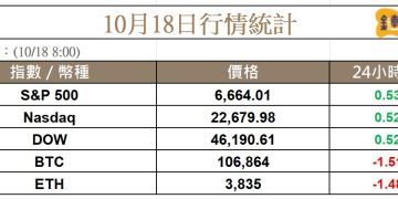 美中緊張緩解，比特幣由 103K 反彈，Arthur Hayes 準備進場買入 