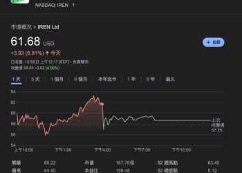 礦企 IREN 獲輝達優先合作加持，AI 雲端營收上看 5 億鎂 