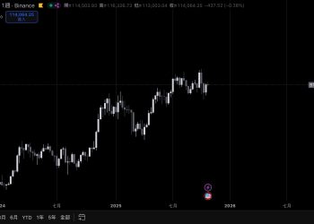 渣打：美中情勢漸緩與 ETF 資金回流共振，BTC 或不再跌破 100K 