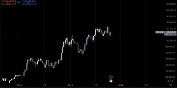 渣打：美中情勢漸緩與 ETF 資金回流共振，BTC 或不再跌破 100K 