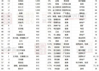 2025 胡潤百富榜出爐！幣安趙長鵬擠身中國第十三大富豪，CZ 否認：除以 100 差不多 