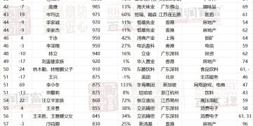 2025 胡潤百富榜出爐!幣安趙長鵬擠身中國第十三大富豪,CZ 否認:除以 100 差不多