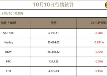 美股收黑、比特幣 121K，Tom Lee 重申以太幣 5500 美元目標價：ETH 已觸底 