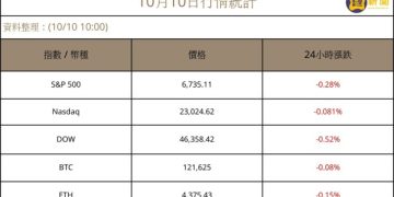 美股收黑、比特幣 121K,Tom Lee 重申以太幣 5500 美元目標價:ETH 已觸底