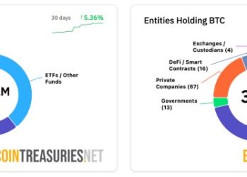 華興資本擬聯手 YZi Labs 募資 6 億美元，打造美國上市 BNB 儲備公司 