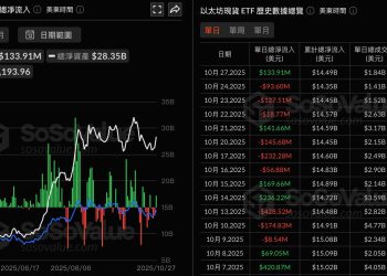 資金回流！比特幣與以太坊現貨 ETF 同日雙雙錄得淨流入，美市場氣氛回暖？ 