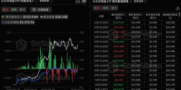 資金回流!比特幣與以太坊現貨 ETF 同日雙雙錄得淨流入,美市場氣氛回暖?