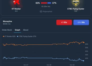 英雄聯盟世界賽台灣 CFO 迎戰韓國 KT 爭奪四強，Polymarket 看衰能爆冷門嗎？ 