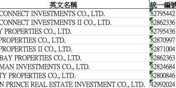 東南亞電詐帝國 150 億比特幣遭查封!美方制裁 9 台灣公司,全登記在大安區豪宅