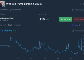 從 CZ 到 Ross：預測市場機率飆升，川普會特赦 FTX 創辦人 SBF 嗎？ 