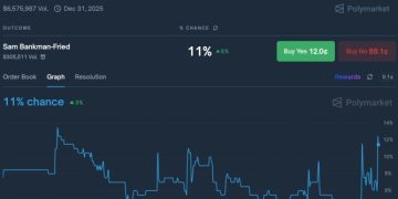 從 CZ 到 Ross：預測市場機率飆升，川普會特赦 FTX 創辦人 SBF 嗎？ 