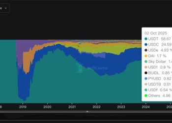 從穩定幣百花齊放看競爭格局：Tether 與 Circle 雙巨頭的壟斷地位動搖？ 