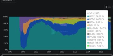 從穩定幣百花齊放看競爭格局:Tether 與 Circle 雙巨頭的壟斷地位動搖?