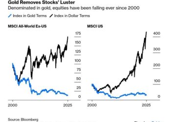通膨營造股市繁榮假象：以黃金計價的美股市場自網路泡沫以來就停滯不前 