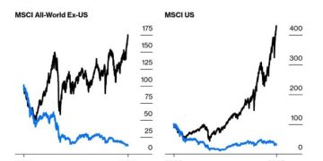 通膨營造股市繁榮假象：以黃金計價的美股市場自網路泡沫以來就停滯不前 