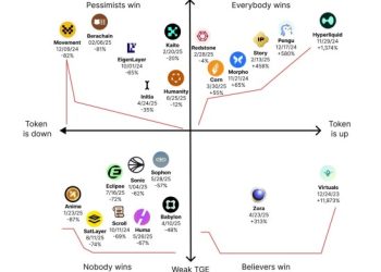 TGE 時機如何影響專案發展？從分辨強弱勢 TGE 找出價值代幣的投資機會 