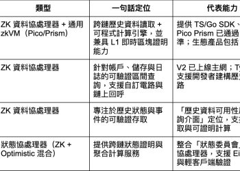 區塊鏈擴容價值重建：Brevis 透過零知識虛擬機打造「可信計算層」 