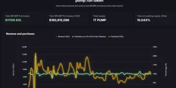 数据：Pump.fun 已累计回购价值逾 1.6 亿美元 PUMP 代币