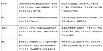 波场 TRON 行业周报：“鹰式降息”未能扭转风险市场疲态，WLFI 领投的 RWA 协议 Falcon 如何链接 Defi 流动性与传统金融