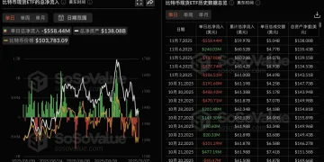 数据:比特币现货 ETF 昨日总净流出 5.58 亿美元,十二支 ETF 无一净流入
