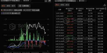 数据:以太坊现货 ETF 昨日总净流出 4662.45 万美元,贝莱德 ETHA 净流入 3443.26 万美元居首