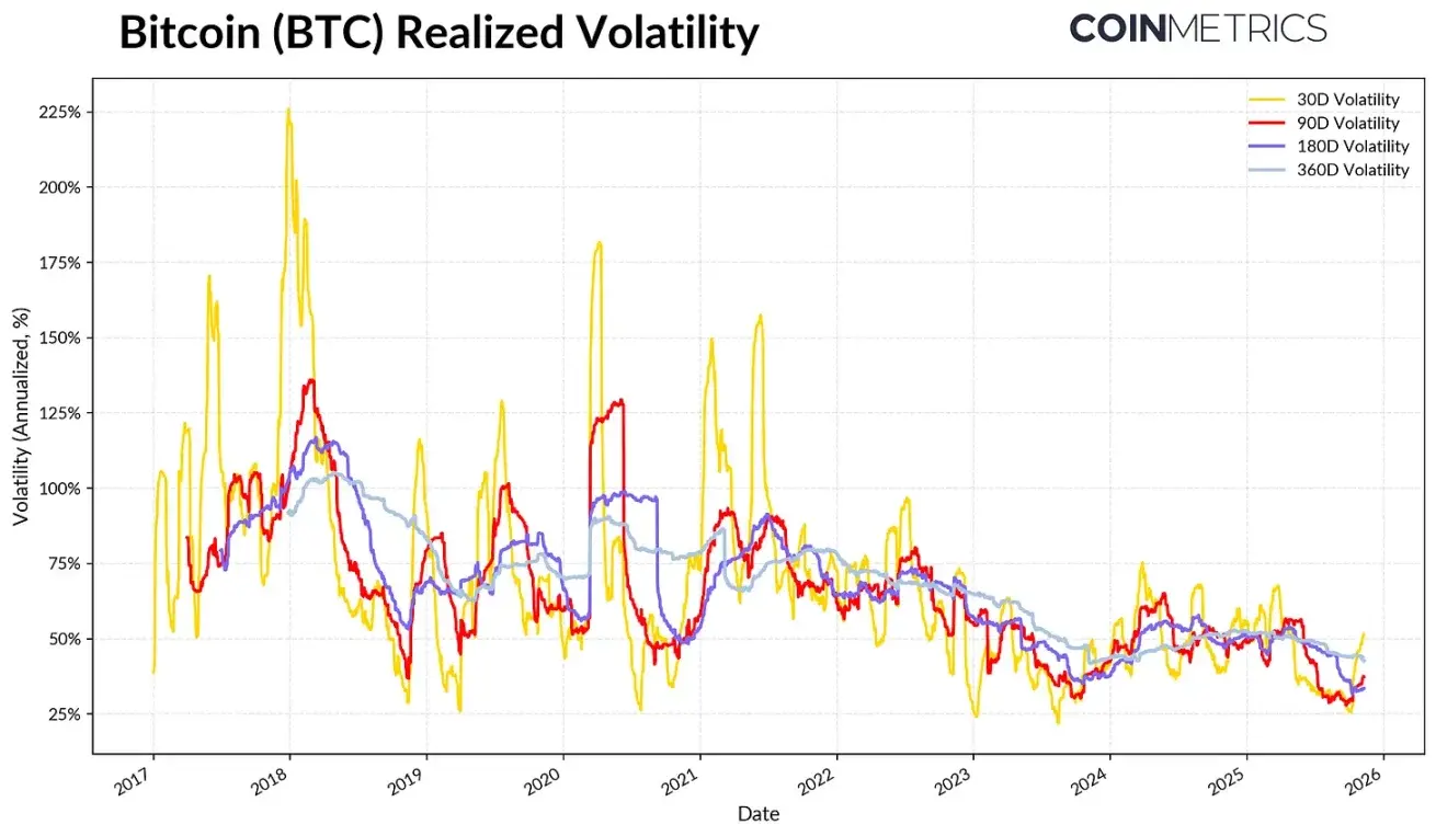 Coin Metrics：为何比特币本轮周期被延长了？ - 8V加密货币学院