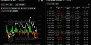 数据:比特币现货 ETF 昨日总净流出 2.55 亿美元,持续 4 日净流出