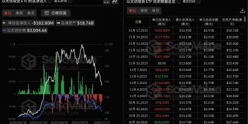 数据:以太坊现货 ETF 昨日总净流出 1.83 亿美元,持续 5 日净流出
