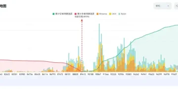 数据：若比特币跌破 8.8 万美元，主流 CEX 累计多单清算强度将达 8.29 亿