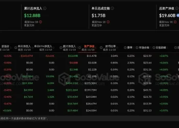 数据：以太坊现货 ETF 昨日总净流出 7422.30 万美元，持续 6 日净流出