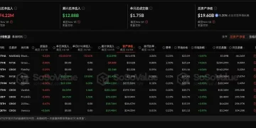 数据:以太坊现货 ETF 昨日总净流出 7422.30 万美元,持续 6 日净流出