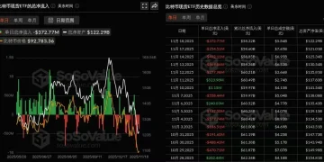 数据：比特币现货 ETF 昨日总净流出 3.73 亿美元，持续 5 日净流出
