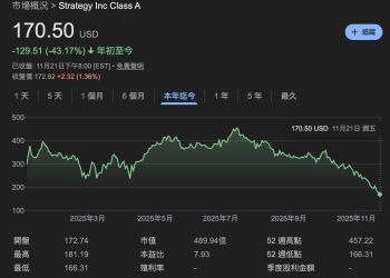 微策略創辦人回擊 MSCI 重分類威脅：我們不是 ETF，是比特幣資本創新者 