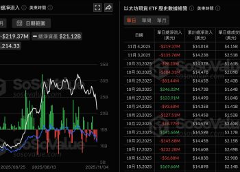比特幣與以太坊現貨 ETF 再現資金大逃殺!單日淨流出近 8 億美元