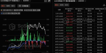 比特幣與以太坊現貨 ETF 再現資金大逃殺!單日淨流出近 8 億美元