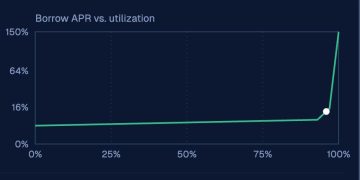Sui 貨幣市場流動性緊張!主流借貸協議 USDC 使用率 100%,用戶無法提款