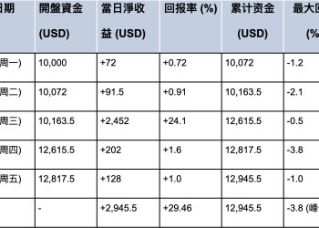LBank 模擬盤五日交易實戰：紀律、策略與市場博弈 