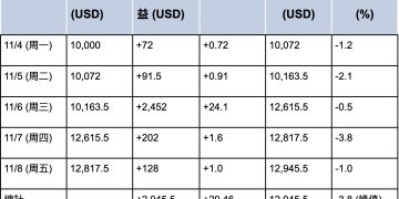 LBank 模擬盤五日交易實戰：紀律、策略與市場博弈 