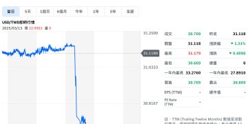 台美匯率聯合聲明:央行強調未涉關稅談判,新台幣升值並非美方要求