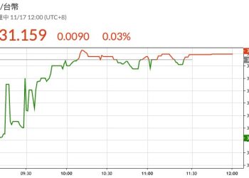 台幣今日不升反貶，UBS 預期年底目標價 30 