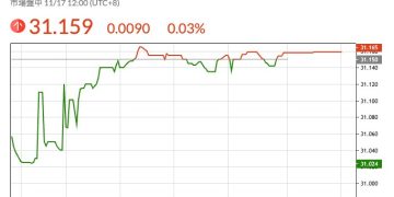 台幣今日不升反貶，UBS 預期年底目標價 30 