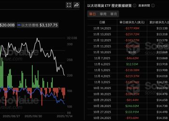 以太坊現貨 ETF 連五日淨流出，累計撤資逾 7.2 億美元 