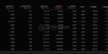 史上最大淨流出!BlackRock IBIT 單日流出逾 5 億美元,市場信心亮紅燈?