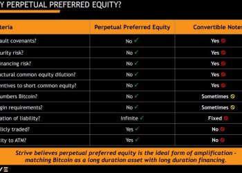 每月付息的比特幣優先股來了！為何微策略和Strive轉向利息沈重的優先股？ 